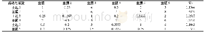 表7 精密度实验：视频主题对公众正向情感表达的影响研究——以武汉战“疫”纪录片为例