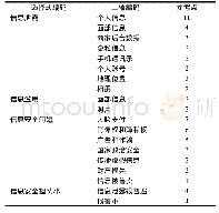 表2 信息安全方面担忧和风险态度编码表