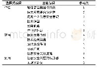 表3 对Deepfakes技术未来的态度和期望编码表