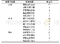 表7 对Deepfakes的发展建议编码表