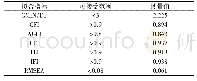 表9 结构方程模型拟合指数