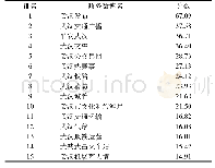 表8 样本政务微博分数排行榜