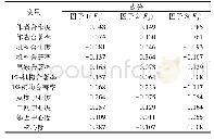 表4 成分得分系数矩阵：科研合作对高校学科发展的影响分析——基于计算机学科国际一流高校的实证