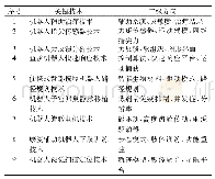 表3 基于Topic Model识别的陕西省医疗机器人关键技术清单