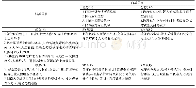 《表4 陕西省医疗机器人未来发展SWOT分析》