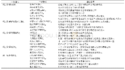 表1 高校图书馆线上资源绩效评价指标体系