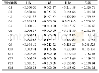 表4 B1样本指标与创新能力关联度