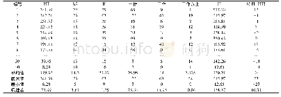 表1 40名作者详细数据记录(选取部分作者以PIF降序排列)