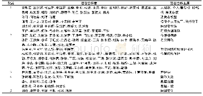 表9 潜在合作者群及潜在合作主题