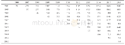 《表2 2006—2016年收录文章引用情况》