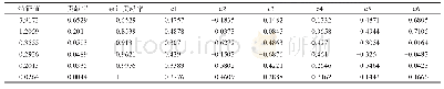 《表2 主成分分析表：基于主成分分析和神经网络对作者影响力的评估》