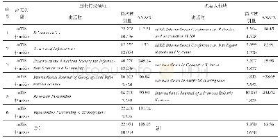 《表3 图书情报学领域和机器人领域arXiv论文的引用优势（1994—2016)》