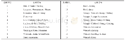 表3 商品名称类别：基于深度学习的查询扩展研究