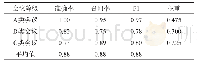 《表5 默认GDBT模型的训练结果》