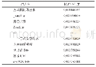 《表9 部分节点接近中心度计算结果》