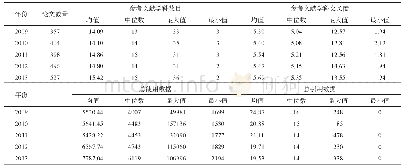 表1 基于单篇学术论文的各年度指标数据统计