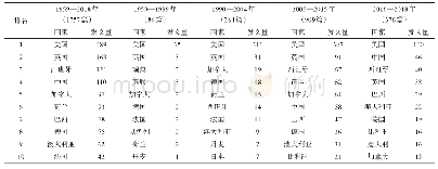 表2 四个阶段在IS&LS领域发表交叉科学研究文献的Top 10国家