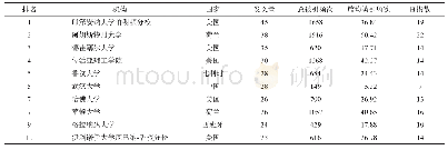 表3 IS&LS领域发表交叉科学研究文献的Top 10机构