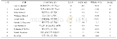 表4 IS&LS领域发表交叉科学研究文献Top 10作者