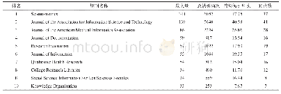 《表5 IS&LS领域发表交叉科学研究文献的Top 10期刊》