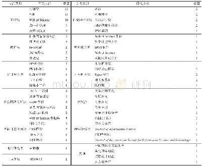 表7 各方法大类下论文使用研究方法数量汇总表（Top 5)