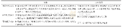 表4 演化视角下新兴技术识别主要方法