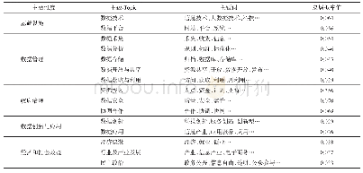 表4 基于LDA模型的政府开放数据公报主题分布