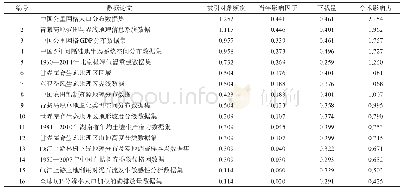 表4 2014—2018年数据论文的学术影响力评价