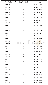 表7 WoS论文与NSF基金项目主题相似度计算部分结果
