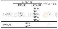 表1 0 NNI规划文本数据和NSF基金项目数据主题对比结果