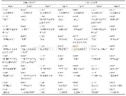 《表3 国内2000—2009年和2010—2018年医学信息学LDA主题模型分析结果》