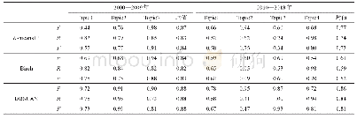 《表5 国内2000—2009年和2010—2018年医学信息学3种聚类结果》