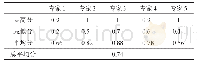 表8 专家评分结果：基于二模网络链路预测的合作者识别方法研究