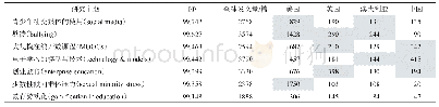 《表5 2013—2018年中、美、英、澳参与全球最热门（前1%）研究主题的活跃度》