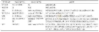 表2 待分析元素来源字段及预处理