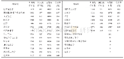 表1 数据记录分析表：基于深度预训练语言模型的文献学科自动分类研究