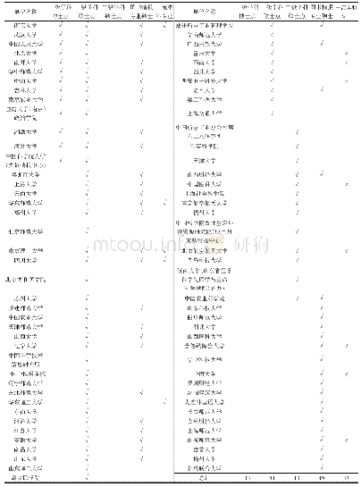 表1 我国情报学研究生学位授予单位及相关本科专业入选“双万计划”情况