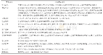 表3 我国情报学博士研究生核心课程