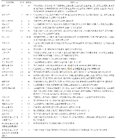 表5 我国情报学学术型硕士点办学机构分析