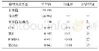 表2 模型拟合度指标：科研人员数据素养影响因素分析——基于SEM及fsQCA方法