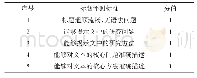 表7 综合评测评分细则：学术文本词汇功能识别——基于标题生成策略和注意力机制的问题方法抽取