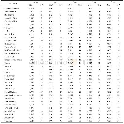 表2 JCR中Virology学科各期刊IF2018及对数矫正影响因子