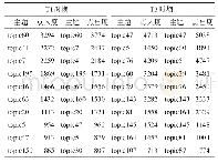 表1 知识流动网络的点入度与点出度