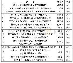 《表2 国家自然科学基金关于文本信息分析的项目 (分类号:G0314)》