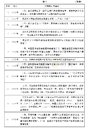 《表1 我国情报学教育发展代表性历史事件》