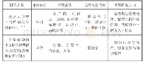 表1 3 情报关切下智库研究团队梳理团队名称带头专家主要成员成员专业背景主要研究方向图书馆智库职能与群体化新型智库建设研究团队卓翔芝陈海贝、季叶玲、郭宝高等教育、管理学、情报学智库管理、信息管理、智库理论与建设基于智库理念的京津冀区域科技信