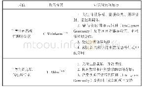 表1 5 国外智库专家的知识结构