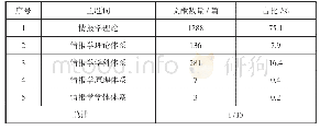 表1 情报学理论体系相关文献数量分布情况