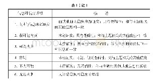 表1 信息来源可靠性与信息可信度评级系统