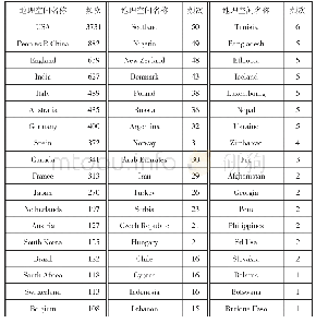 表7 新兴话题研究机构的地理空间分布统计